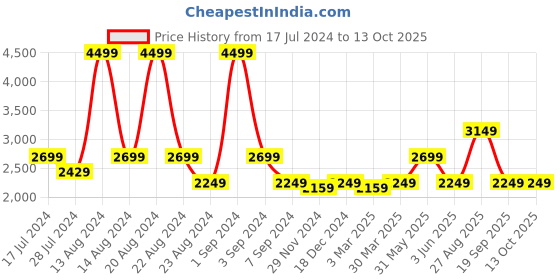 myntra.com ASICS Men JOLT 1 Running Sports Shoes asics Price History Graph from 17 Jul 2024 to 12 Oct 2025
