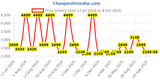 myntra.com ASICS Men JOLT 1 Running Sports Shoes asics Price History Graph from 17 Jul 2024 to 4 Oct 2025