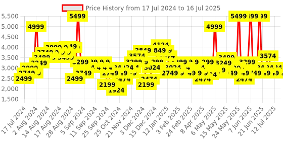 myntra.com ASICS Men Jolt 4 Running Shoes asics Price History Graph from 17 Jul 2024 to 16 Jul 2025
