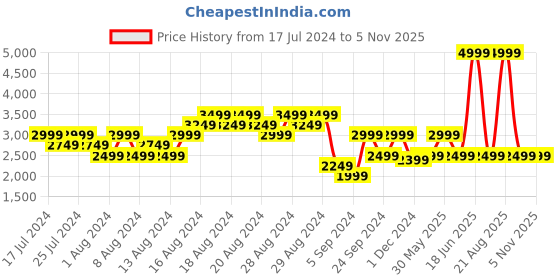 myntra.com ASICS Men Jolt 4 Running Shoes asics Price History Graph from 17 Jul 2024 to 5 Nov 2025