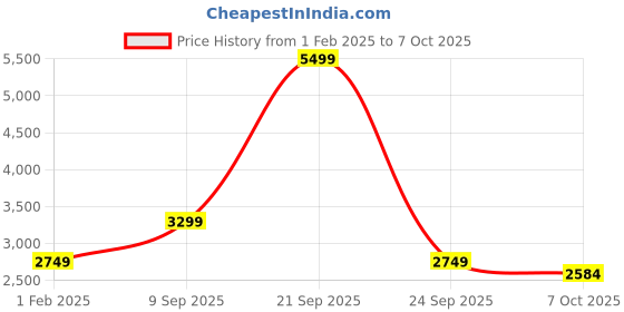 myntra.com ASICS Men Jolt 4 Running Shoes asics Price History Graph from 1 Feb 2025 to 7 Oct 2025