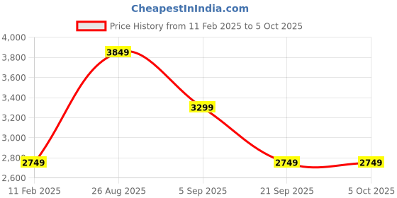 myntra.com ASICS Men Jolt 4 Running Shoes asics Price History Graph from 11 Feb 2025 to 5 Oct 2025