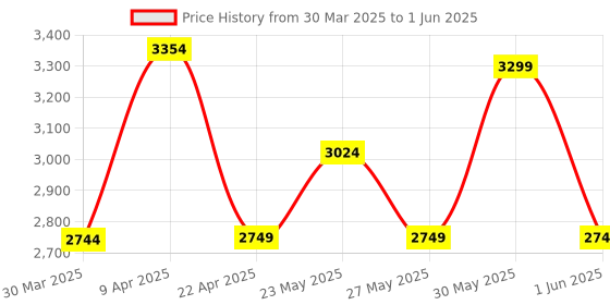 myntra.com ASICS Men JOLT 4 Running Shoes asics Price History Graph from 30 Mar 2025 to 1 Jun 2025