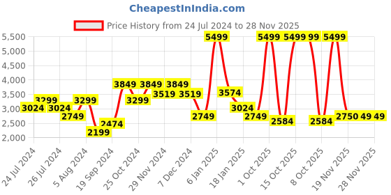 myntra.com ASICS Men JOLT 4 Woven Design Running Shoes asics Price History Graph from 24 Jul 2024 to 28 Nov 2025