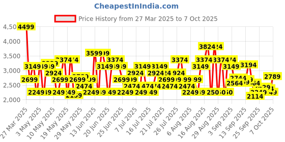 myntra.com ASICS Men Jolt 4 Woven Design Running Shoes asics Price History Graph from 27 Mar 2025 to 5 Oct 2025