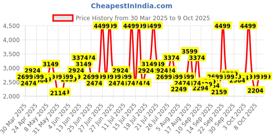 myntra.com ASICS Men Jolt 4 Woven Design Running Shoes asics Price History Graph from 30 Mar 2025 to 8 Oct 2025