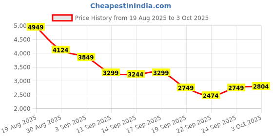 myntra.com ASICS Men Jolt 5 Running Shoes asics Price History Graph from 19 Aug 2025 to 3 Oct 2025