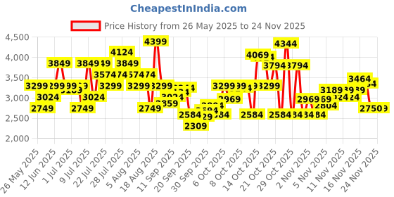 myntra.com ASICS Men Jolt 5 Woven Design Running Shoes asics Price History Graph from 26 May 2025 to 24 Nov 2025