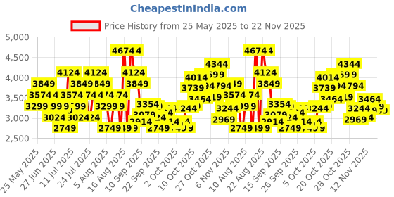 myntra.com ASICS Men Jolt 5 Woven Design Running Shoes asics Price History Graph from 25 May 2025 to 22 Nov 2025