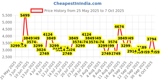 myntra.com ASICS Men Jolt 5 Woven Design Running Shoes asics Price History Graph from 25 May 2025 to 7 Oct 2025