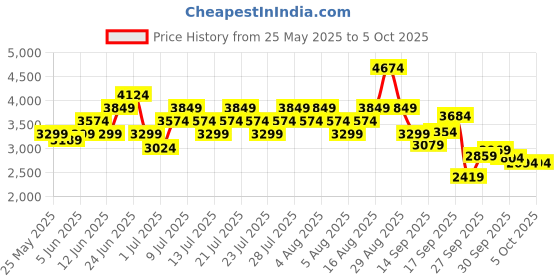 myntra.com ASICS Men Jolt 5 Woven Design Running Shoes asics Price History Graph from 25 May 2025 to 4 Oct 2025