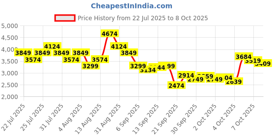 myntra.com ASICS Men Jolt 5 Woven Design Running Shoes asics Price History Graph from 22 Jul 2025 to 8 Oct 2025