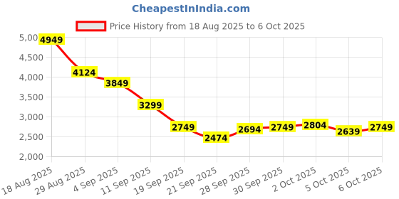 myntra.com ASICS Men Jolt5 Running Shoes asics Price History Graph from 18 Aug 2025 to 6 Oct 2025
