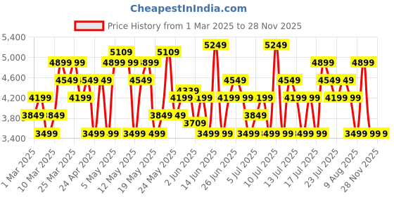 myntra.com ASICS Men Lyte Classic Brand Logo Print Running Shoes asics Price History Graph from 1 Mar 2025 to 27 Nov 2025