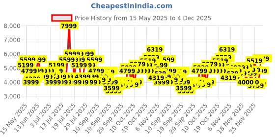 myntra.com ASICS Men Lyte Classic Sneakers asics Price History Graph from 15 May 2025 to 4 Dec 2025