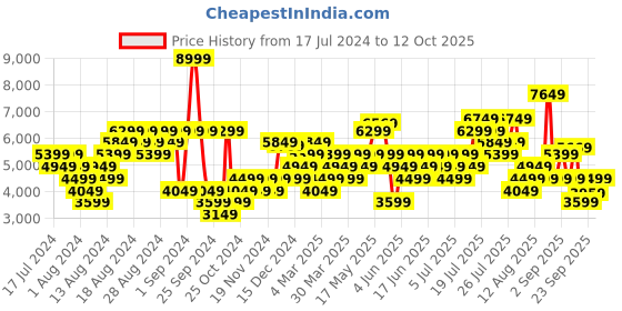 myntra.com ASICS Men Lyteracer 4 Running Shoes asics Price History Graph from 17 Jul 2024 to 12 Oct 2025