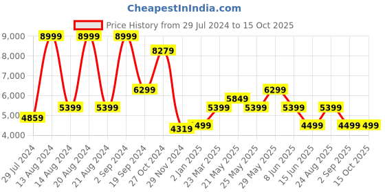 myntra.com ASICS Men LYTERACER 4 Running Shoes asics Price History Graph from 29 Jul 2024 to 13 Oct 2025