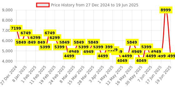 myntra.com ASICS Men Lyteracer 5 Running Shoes asics Price History Graph from 27 Dec 2024 to 19 Jun 2025