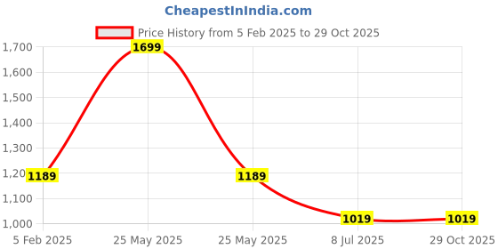 myntra.com ASICS Men M Heritage Font Graphic T-shirt asics Price History Graph from 5 Feb 2025 to 29 Oct 2025