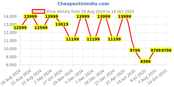 myntra.com ASICS Men Magic Speed 3 Running Shoes asics Price History Graph from 18 Aug 2024 to 13 Oct 2025