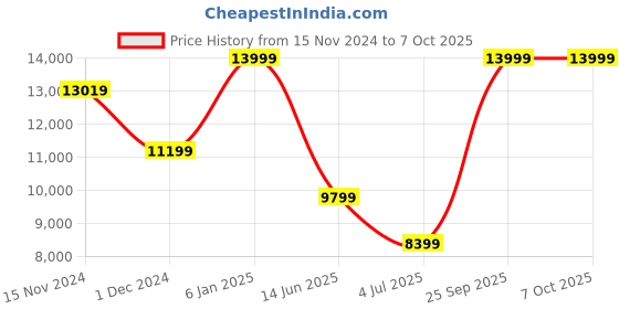 myntra.com ASICS Men Magic Speed 3 Running Shoes asics Price History Graph from 15 Nov 2024 to 7 Oct 2025