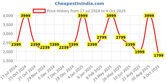 myntra.com ASICS Men MATCH 7IN Running Shorts asics Price History Graph from 17 Jul 2024 to 4 Oct 2025