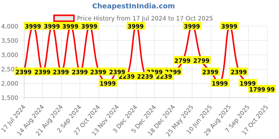 myntra.com ASICS Men MATCH 7IN Shorts asics Price History Graph from 17 Jul 2024 to 16 Oct 2025
