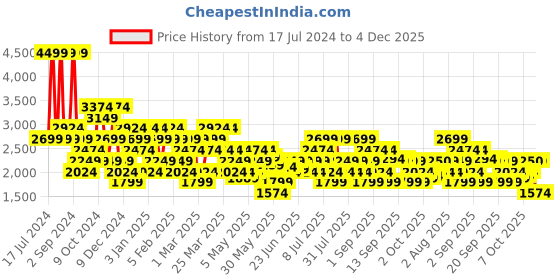 myntra.com ASICS Men Match 7In Sports Shorts asics Price History Graph from 17 Jul 2024 to 4 Dec 2025