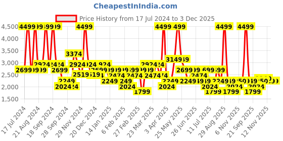 myntra.com ASICS Men Match 7In Sports Shorts asics Price History Graph from 17 Jul 2024 to 3 Dec 2025