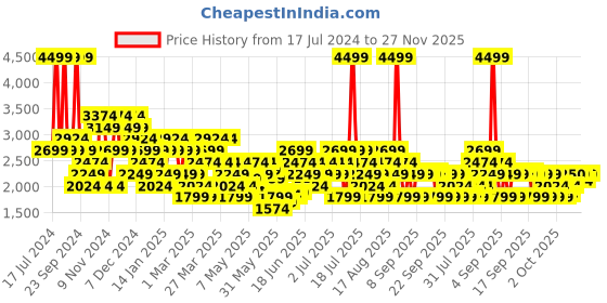 myntra.com ASICS Men Match Mid-Rise Track Pants asics Price History Graph from 17 Jul 2024 to 27 Nov 2025