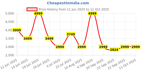 myntra.com ASICS Men Match Pant Joggers asics Price History Graph from 11 Jun 2025 to 11 Oct 2025