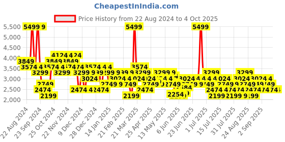 myntra.com ASICS Men Metarun 5In Mid Rise Sports Shorts asics Price History Graph from 22 Aug 2024 to 4 Oct 2025