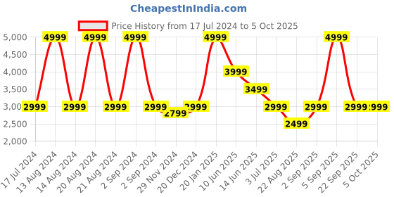 myntra.com ASICS Men METARUN SPLIT Shorts asics Price History Graph from 17 Jul 2024 to 4 Oct 2025