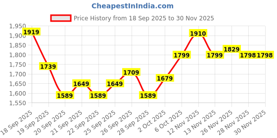 myntra.com ASICS Men Mid-Rise Contrast Piping Training Track Pants asics Price History Graph from 18 Sep 2025 to 30 Nov 2025
