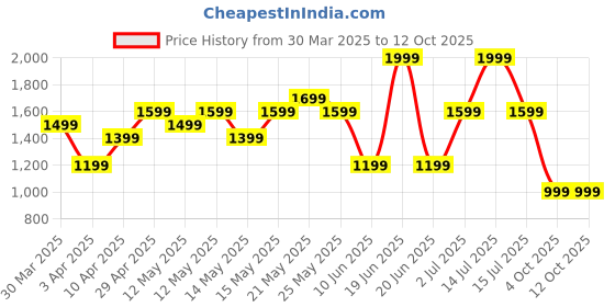 myntra.com ASICS Men Mid-Rise Cut & Sew Open Hem Training Track Pants asics Price History Graph from 30 Mar 2025 to 12 Oct 2025