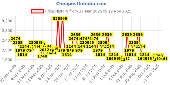 myntra.com ASICS Men Mid-Rise Cut & Sew Open Hem Training Track Pants asics Price History Graph from 27 Mar 2025 to 18 Nov 2025