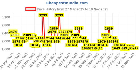 myntra.com ASICS Men Mid-Rise Cut & Sew Open Hem Training Track Pants asics Price History Graph from 27 Mar 2025 to 18 Nov 2025