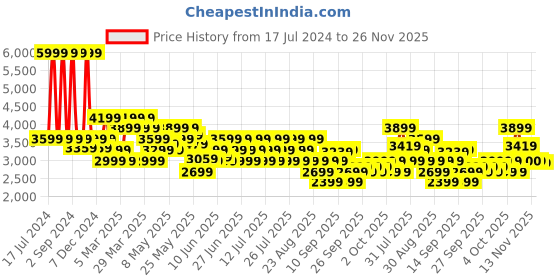 myntra.com ASICS Men Mid-Rise Hex Graphic Woven Training Track Pants asics Price History Graph from 17 Jul 2024 to 26 Nov 2025