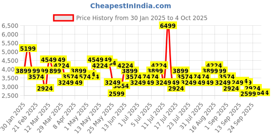 myntra.com ASICS Men Mobility Knit Training Joggers asics Price History Graph from 30 Jan 2025 to 4 Oct 2025