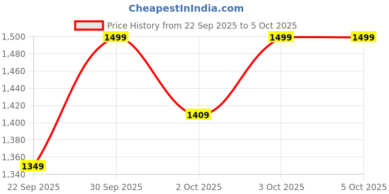 myntra.com ASICS Men Mock Collar Running Jacket asics Price History Graph from 22 Sep 2025 to 3 Oct 2025