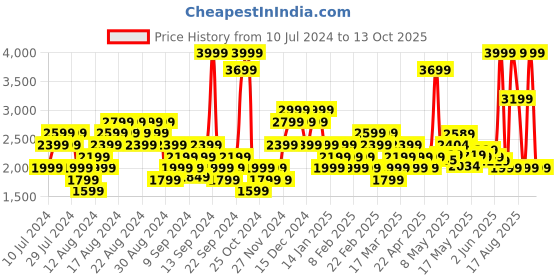 myntra.com ASICS Men Navy Blue & Green Woven Design Gel-Contend 4B+ Running Shoes asics Price History Graph from 10 Jul 2024 to 13 Oct 2025
