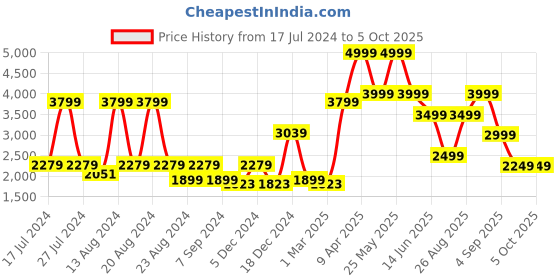 myntra.com ASICS Men Navy Blue & Grey fuzor B Running Shoes asics Price History Graph from 17 Jul 2024 to 5 Oct 2025