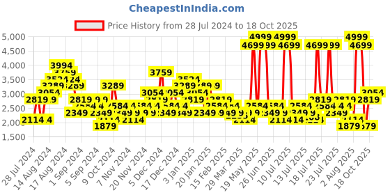 myntra.com ASICS Men Navy Blue & Grey Woven Design Gel-Galaxy 8B Running Shoes asics Price History Graph from 28 Jul 2024 to 18 Oct 2025