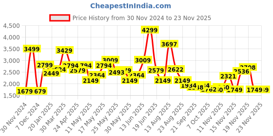 myntra.com ASICS Men Navy Blue & Silver-Toned Gel-Contend B+ Running Shoes asics Price History Graph from 30 Nov 2024 to 22 Nov 2025