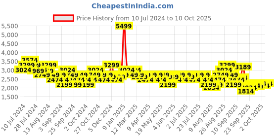 myntra.com ASICS Men Navy Blue & White Woven Design Flexc Running Shoes asics Price History Graph from 10 Jul 2024 to 10 Oct 2025