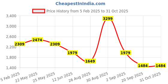 myntra.com ASICS Men Navy Blue Brand LogoPrinted Stand Collar Sporty Training Jacket asics Price History Graph from 5 Feb 2025 to 30 Oct 2025