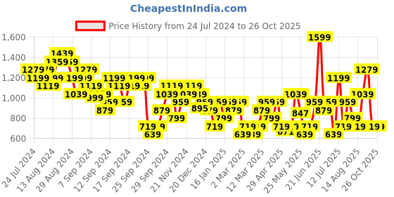 myntra.com ASICS Men Navy Blue Solid Above Knee Mid Rise Inner Woven Shorts asics Price History Graph from 24 Jul 2024 to 26 Oct 2025