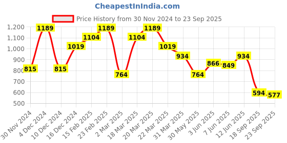 myntra.com ASICS Men Navy Blue Typography Printed SS Pure Cotton T-shirt asics Price History Graph from 30 Nov 2024 to 23 Sep 2025