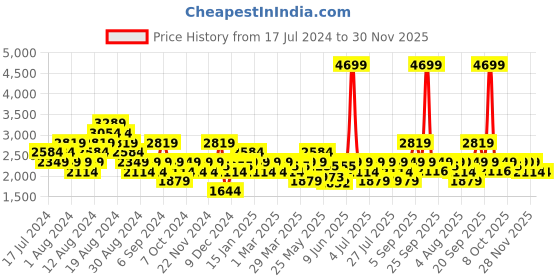 myntra.com ASICS Men Navy Blue Woven Design Gel-Contend 5 Running Shoes asics Price History Graph from 17 Jul 2024 to 30 Nov 2025
