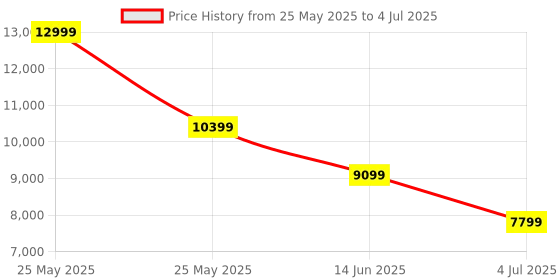 myntra.com ASICS Men Netburner Ballistic FF 3 Volleyball Shoes asics Price History Graph from 25 May 2025 to 4 Jul 2025